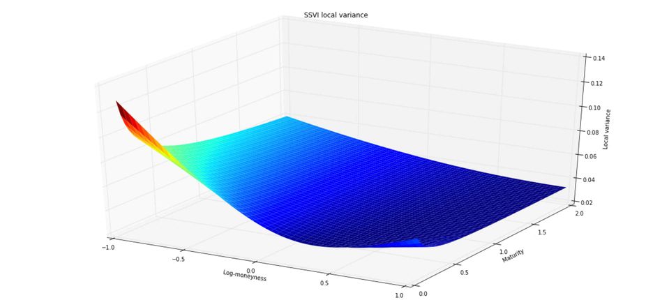 Local variance generated from the SSVI parameterisation