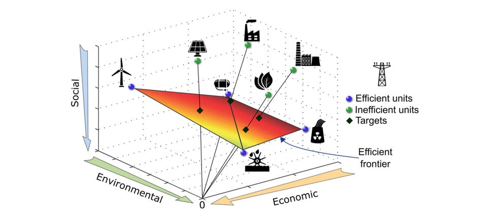 Pareto optimality in sustainability problems