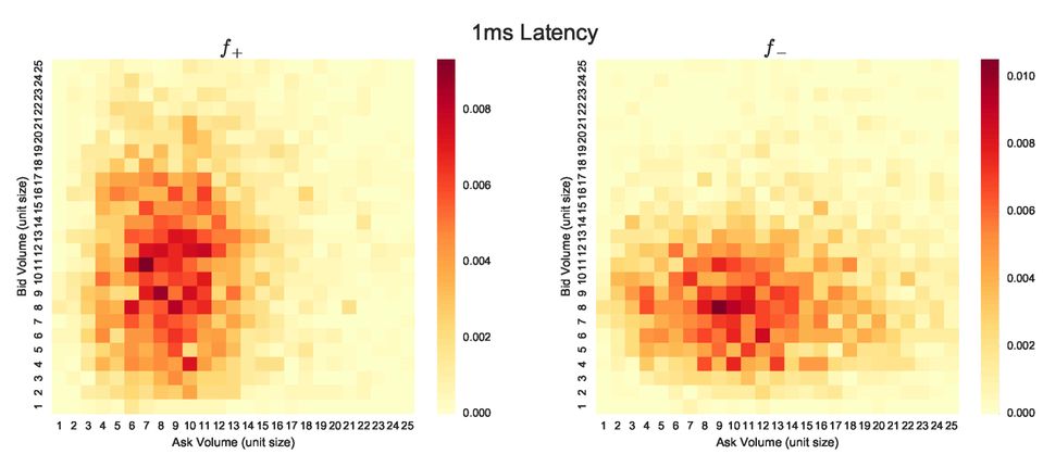 Volume distribution immediately one millisecond after a price change for YAHOO