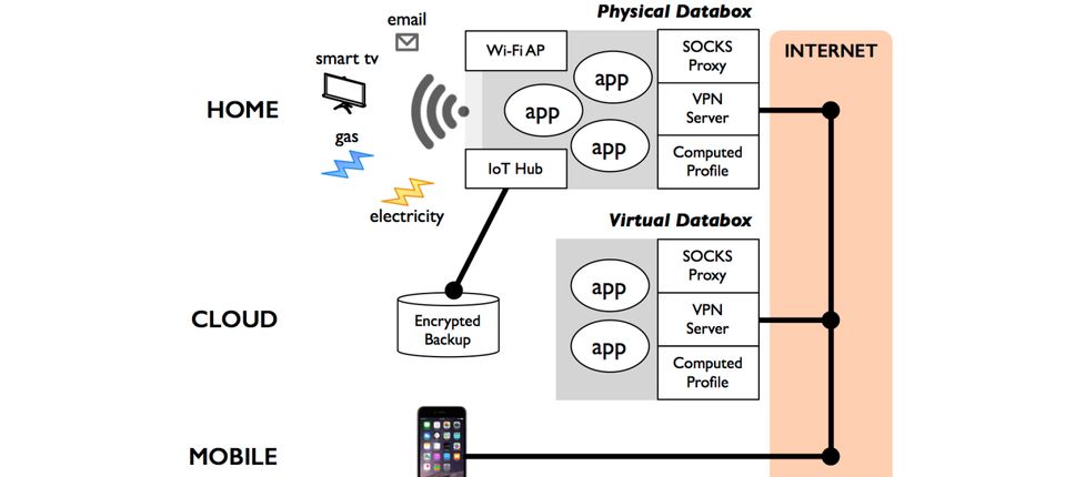 Databox Project