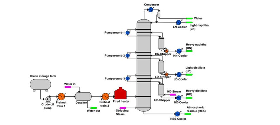 distillation