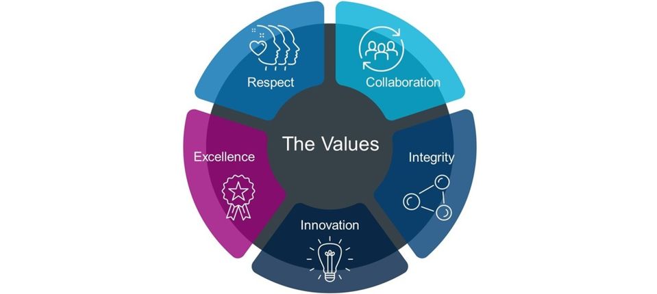 Values 