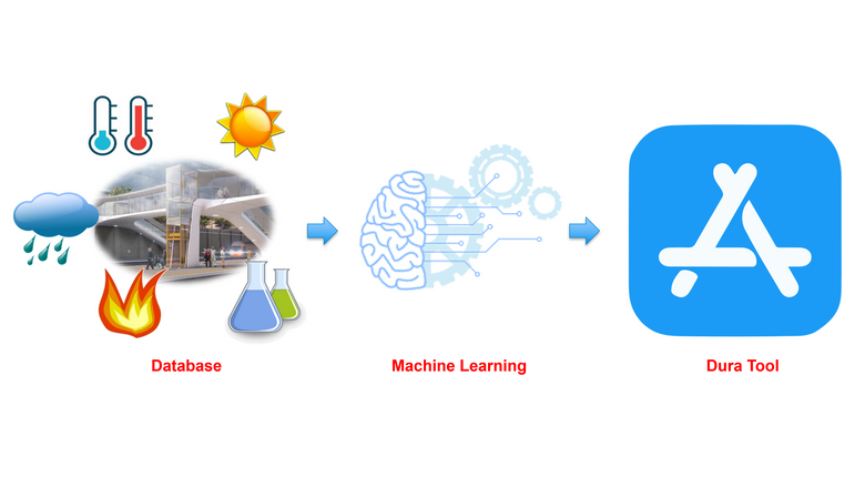 Figure shows that the materials are subjected to complex environmental conditions so they can degrade with time. However, this degradation is hard to describe. For this issue, machine learning can be used to learn from existing material database, and finally a digital tool called 