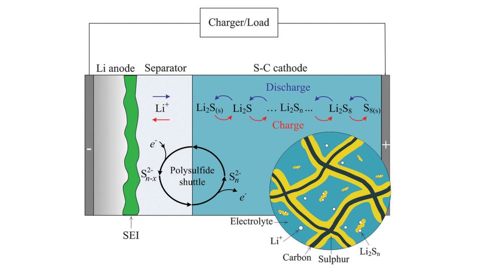 Lithium Sulfur battery