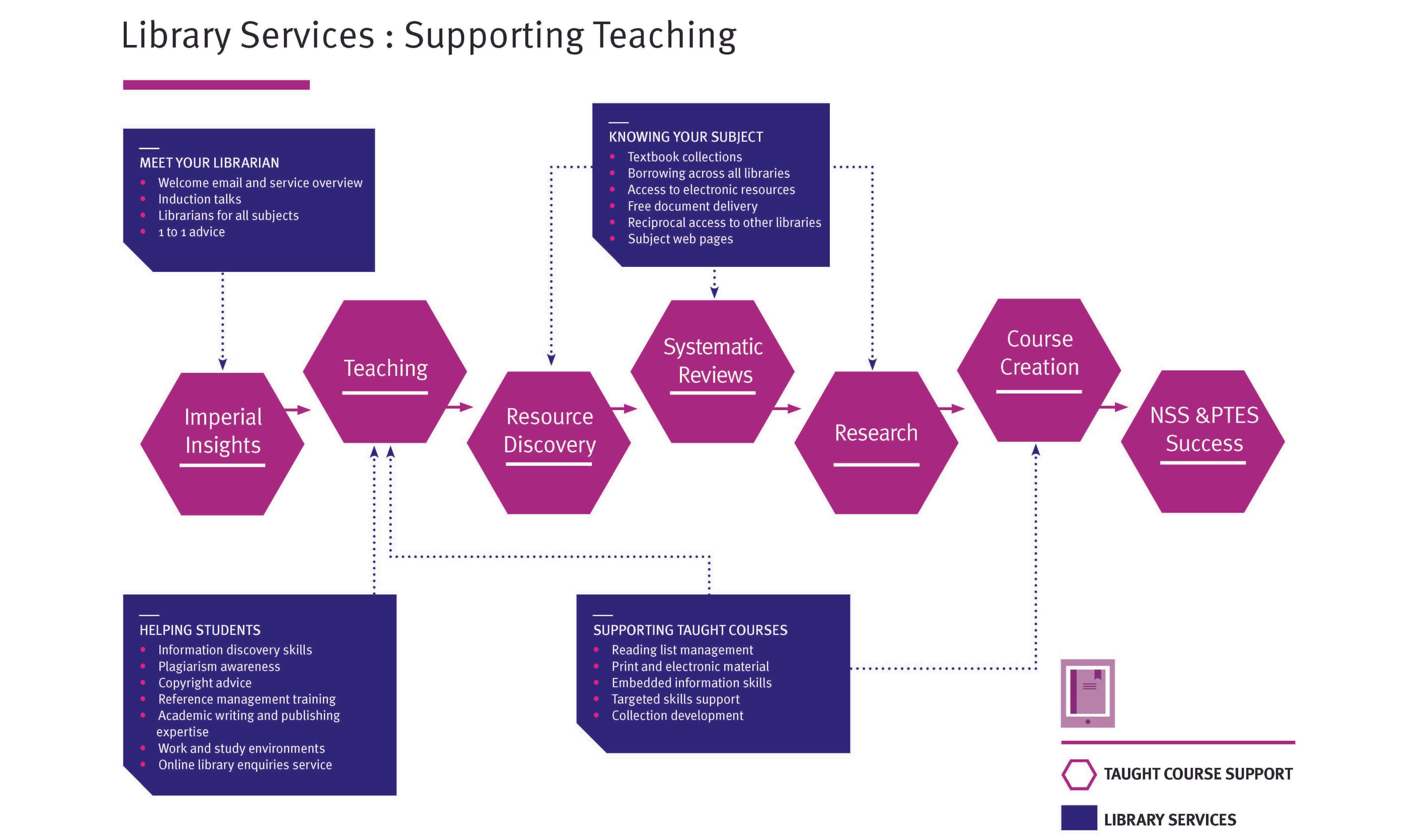 Teaching support