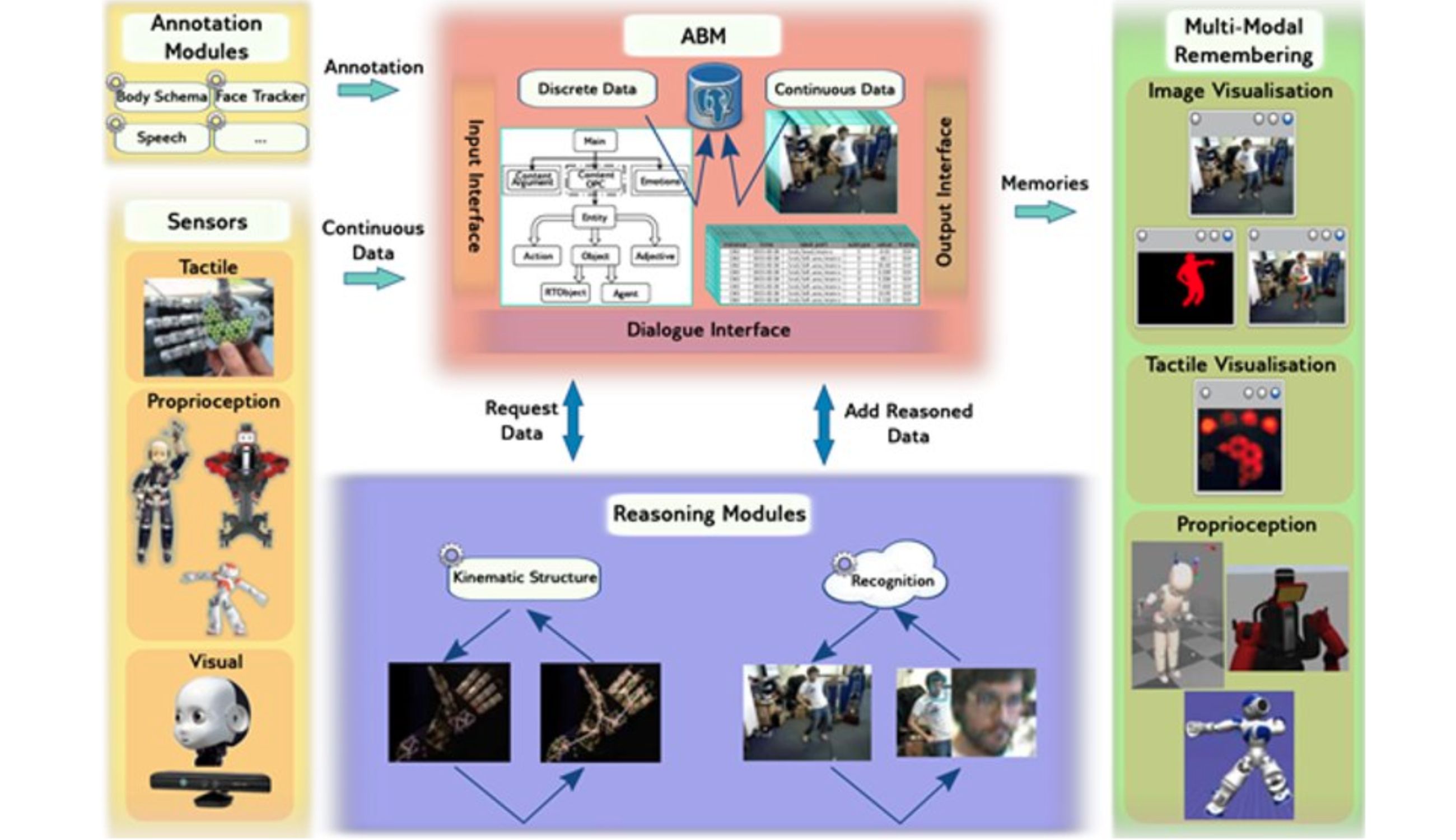 Personal Robotics Laboratory Skill Representation