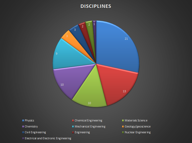 backgrounds and disciplines of nuclear PhD researchers