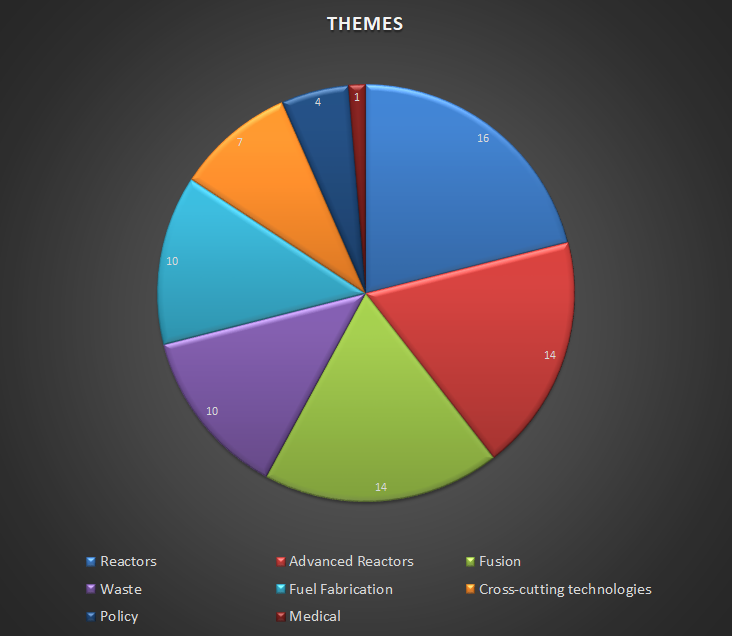 Nuclear research themes