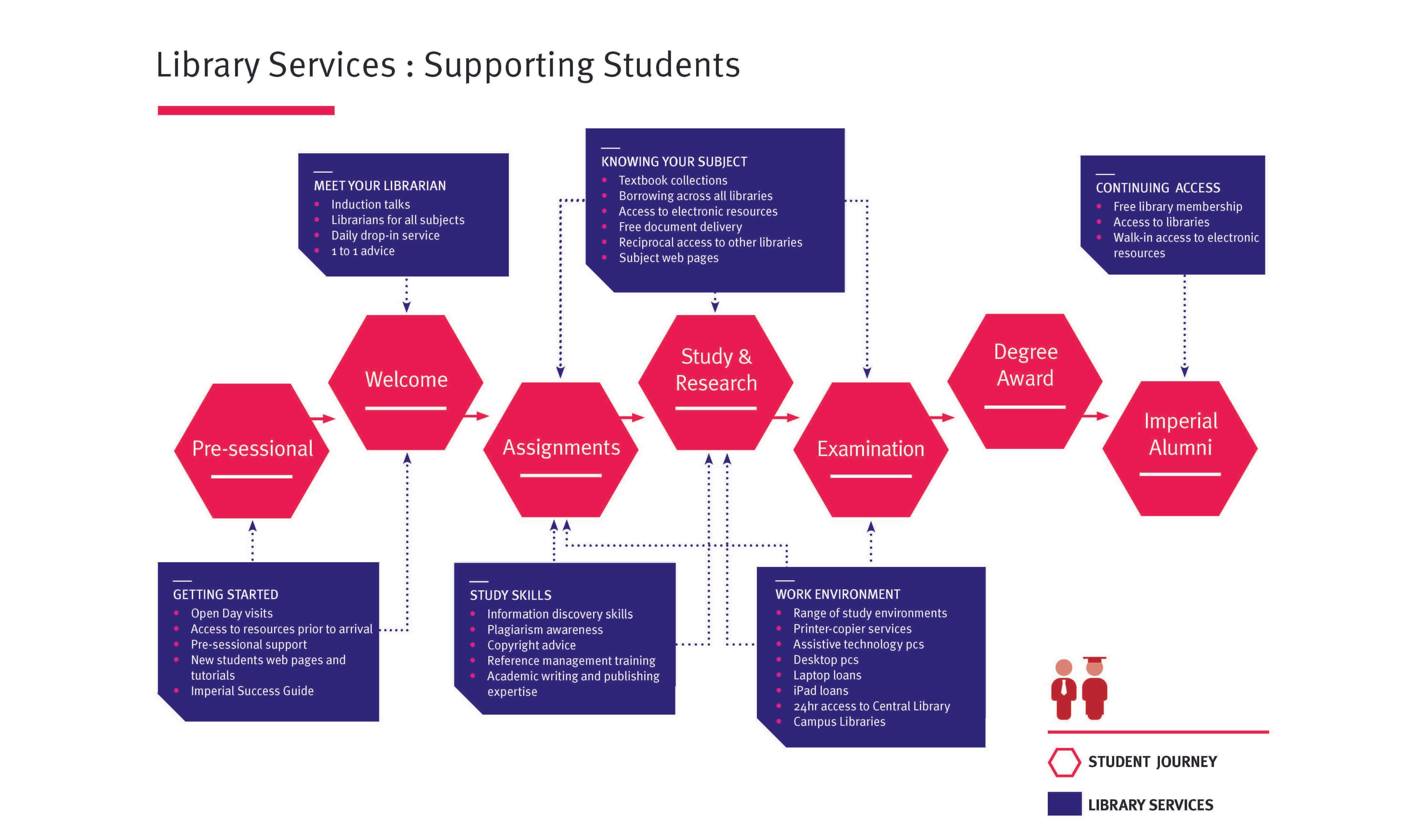 Student user journey