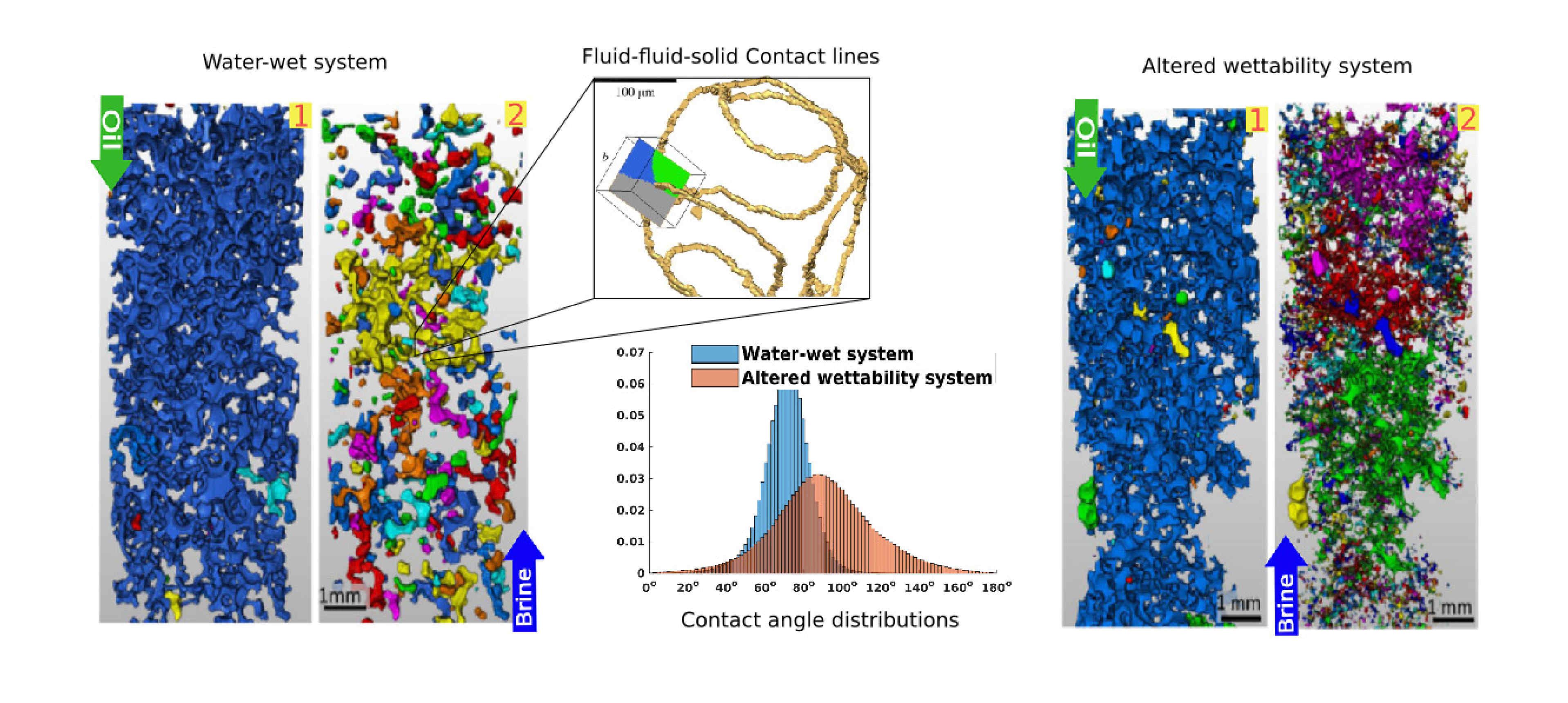 Wettability  and  contact angle